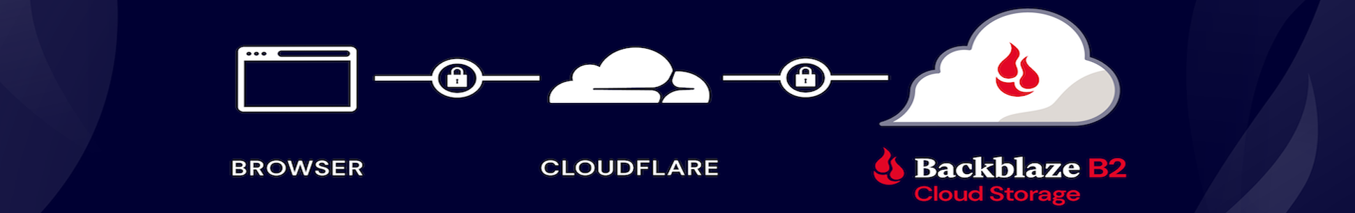 Backblaze云存储+Cloudflare搭建高速安全的免费图床