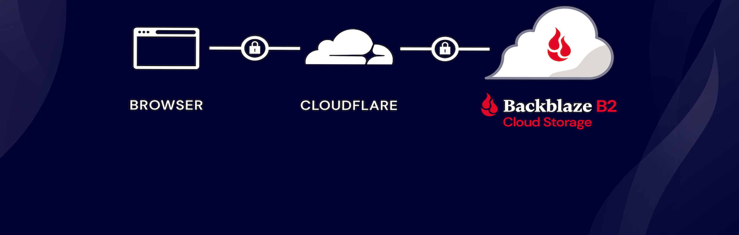 Backblaze云存储+Cloudflare搭建高速安全的免费图床